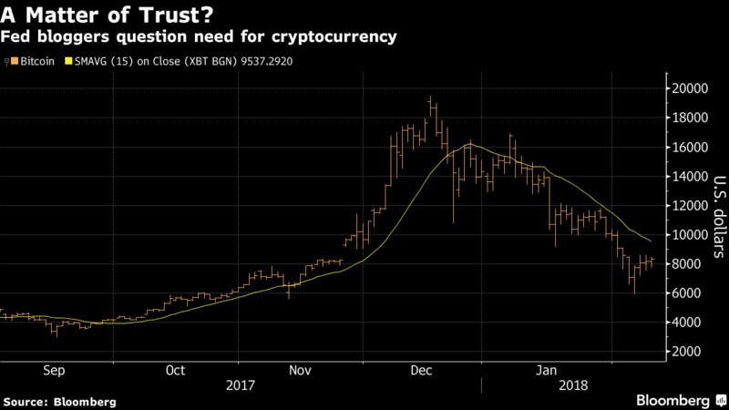 Fed economists say Bitcoin can't compete in a world of trust bloom.bg/2CEvjYG