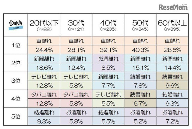 レスポンス 若者の 離れランキング 1位は 車 時代の変化 解決する必要はない T Co Zdyttrwiir 若者 離れ