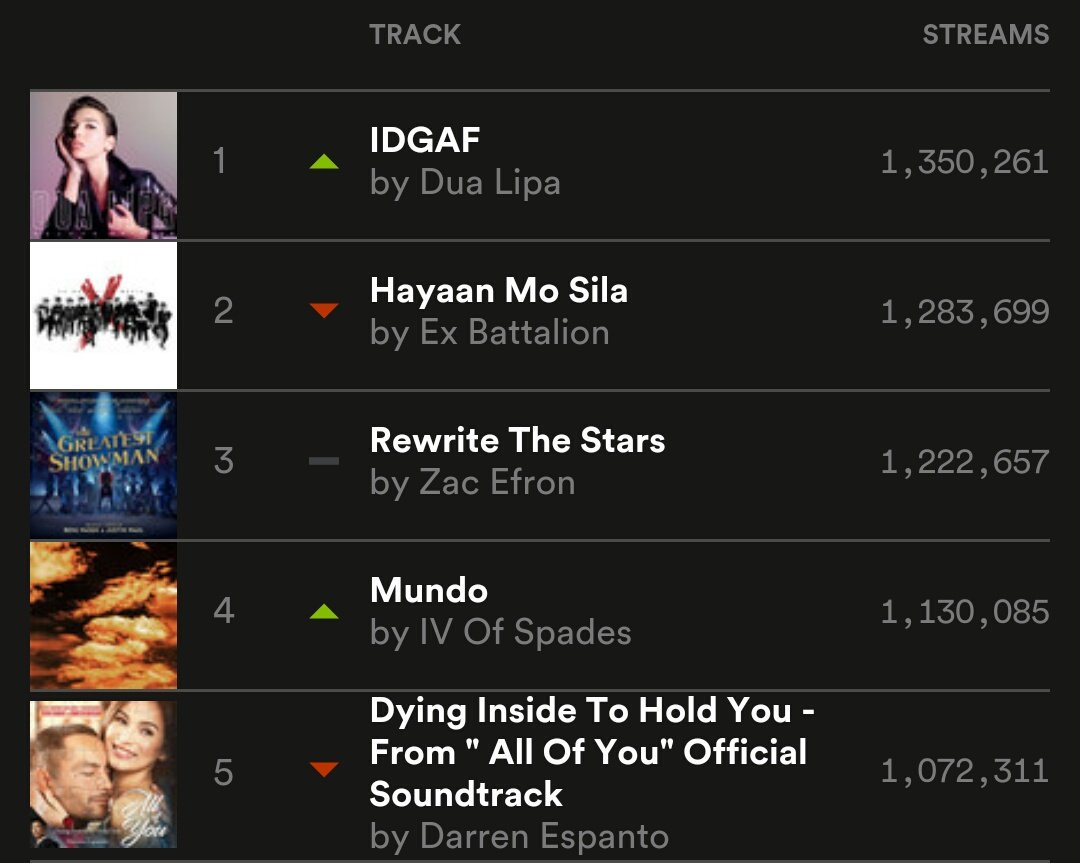 Spotify Philippines Chart