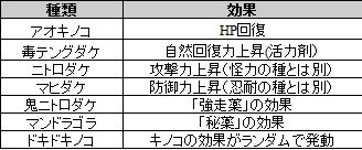 皆で一緒にモンハンライフあっと キノコ大好きで発動する効果一覧です 広域化と相性が非常いいですがマンドラゴラのみ適用されない点に注意が必要になります バルハザクなど瘴気の谷では毒テングダケの効果が優秀です T Co Ddfeckzjty Mhw