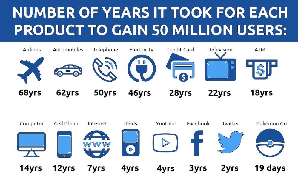 Çeşitli ürünlerin 50 milyon kullanıcıya/müşteriye ulaşma süreleri.
Uçak-68 yıl
Telefon-50 yıl
TV-22 yıl
Facebook-3 yıl
Twitter-2 yıl 
Pokemon Go- 19 gün