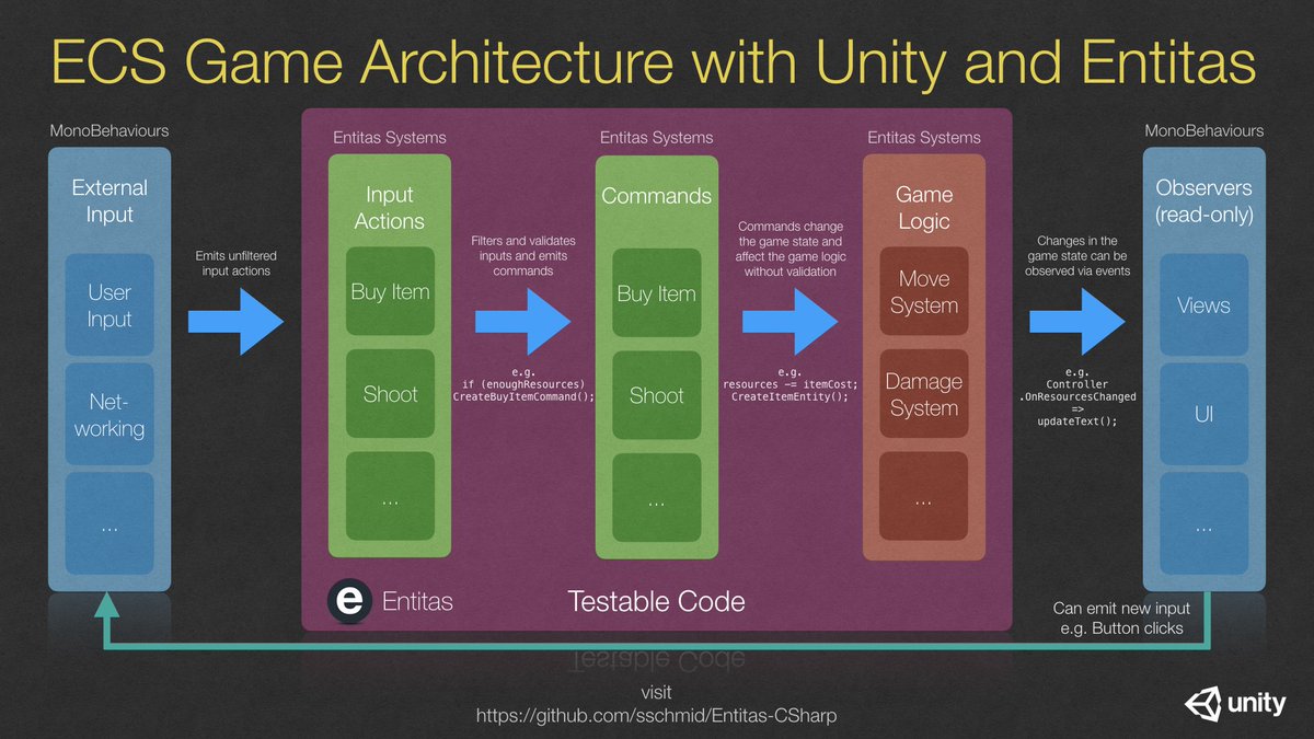 unity game engine architecture diagram