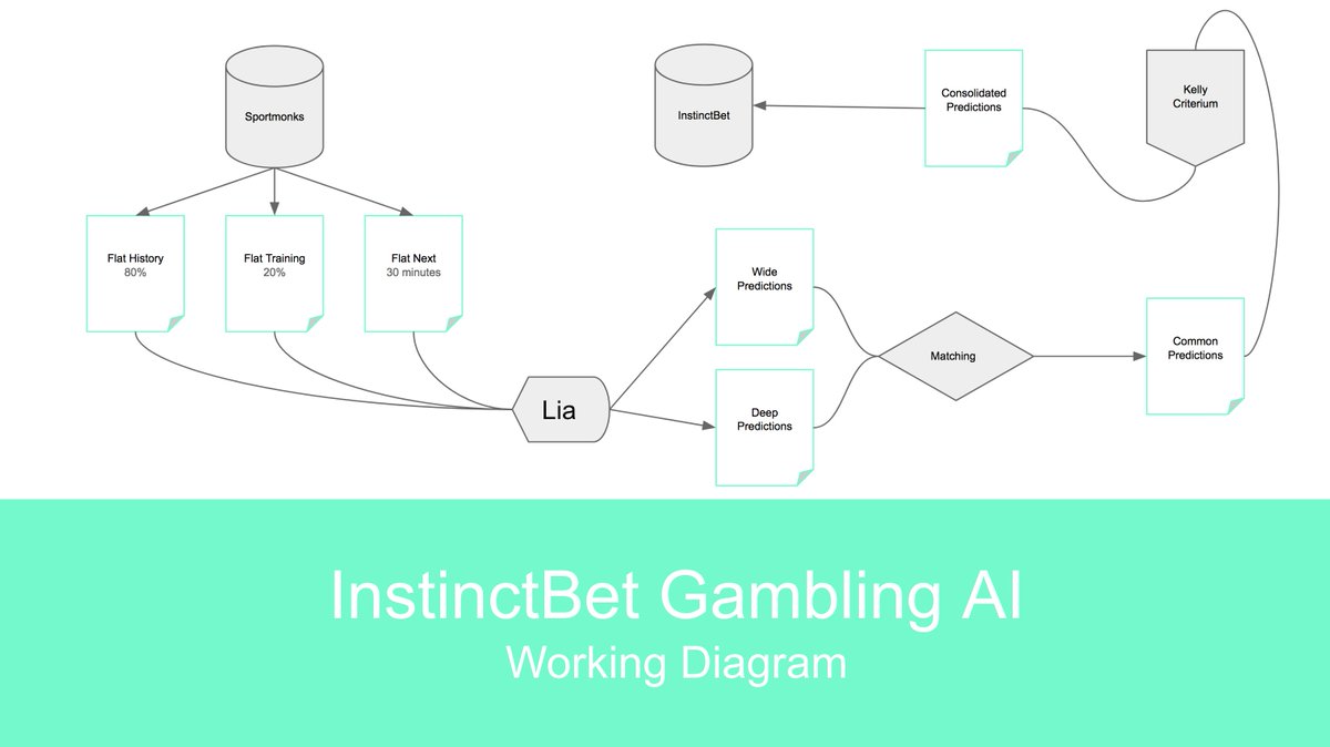 instinctbetOff's tweet photo. Voici le fonctionnement de Lia tel qu'il sera dans les prochaines semaines.

Thanks to @SportMonks_com !

#TeamParieur #ParionsSport #DeepLearning #IntelligenceArtificielle #BettingTips https://t.co/nTm9Y9KWpv