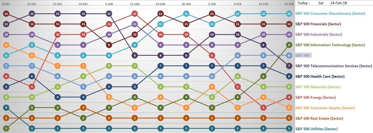 gianglb's tweet photo. #Sector_Performance $XLY $XLF $XLI $XLK
#Industry_Rankings #Top_25 https://t.co/7Gv1M3zadL