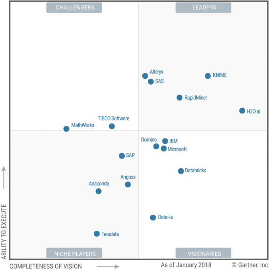 AptusDataLabs's tweet photo. #RapidMiner leader for the 5th Year In A Row #GartnerMagicQuadrant2018; Congrats #RapidminerTeam. KNIME & https://t.co/e66tYPe5tn open source platforms have moved up; IBM, Microsoft & Datalku are in visionaries quadrant. @SameerSahoo
https://t.co/alHPCnn1pg https://t.co/VztQhQmBOh