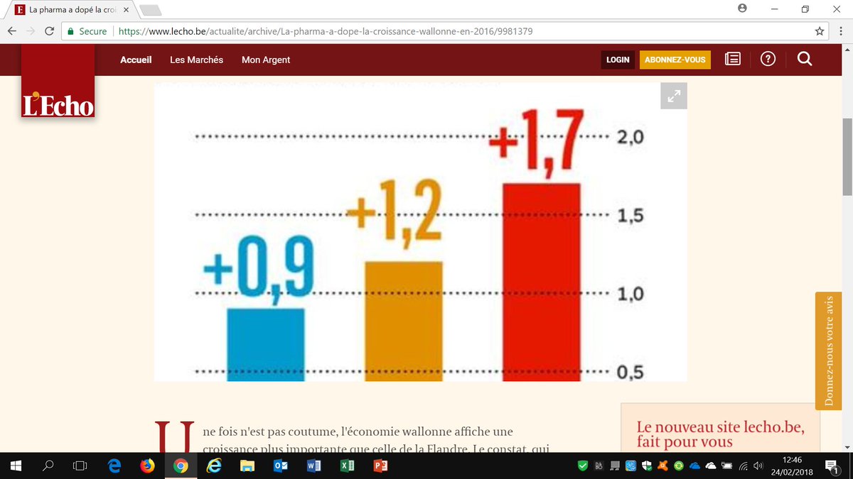 "La pharma a dopé la croissance wallonne en 2016...La croissance économique en 2016 s'est établie à 1,7% en Wallonie...C'est surtout à l'industrie - et la pharma en particulier - que la Wallonie doit ce bon résultat. " lecho.be/actualite/arch…