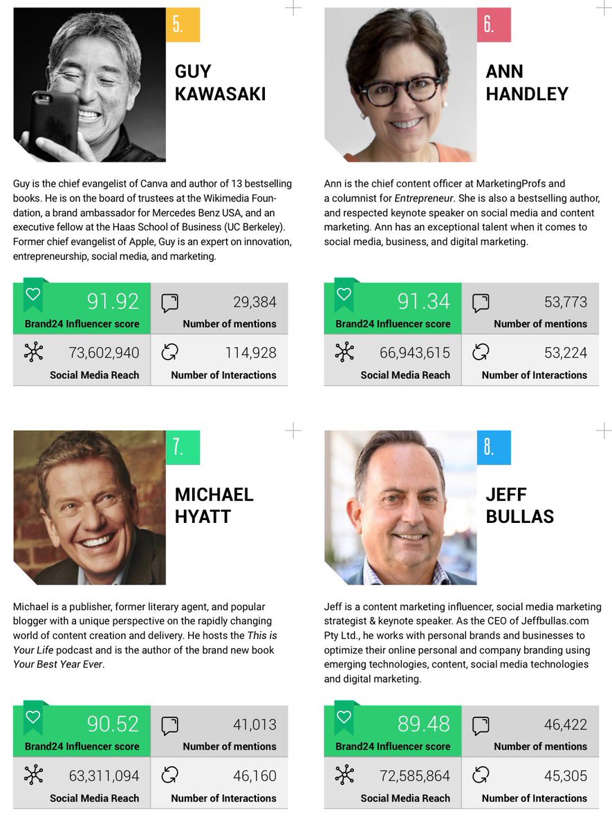 alvinfoo's tweet photo. The Top 100 #DigitalMarketing #Influencers of 2018 according to @Brand24 https://t.co/8qGh8vOECw Congrats to the top 100! @ducttape @leeodden @AskAaronLee @briansolis @TamaraMcCleary @evankirstel @darrenrows @problogger @iconiContent @RebekahRadice @BrianDEvans @karaswisher https://t.co/D6nCFINIRB
