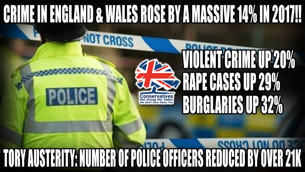 Crime rates acros the world have trended downwards for many years - now in the UK, following the Tory era of Austerity, we have bucked that trend. With many fewer Police, UK crime rates are soaring.  Well done Theresa! #EndAusterity #StopToryPoliceCuts