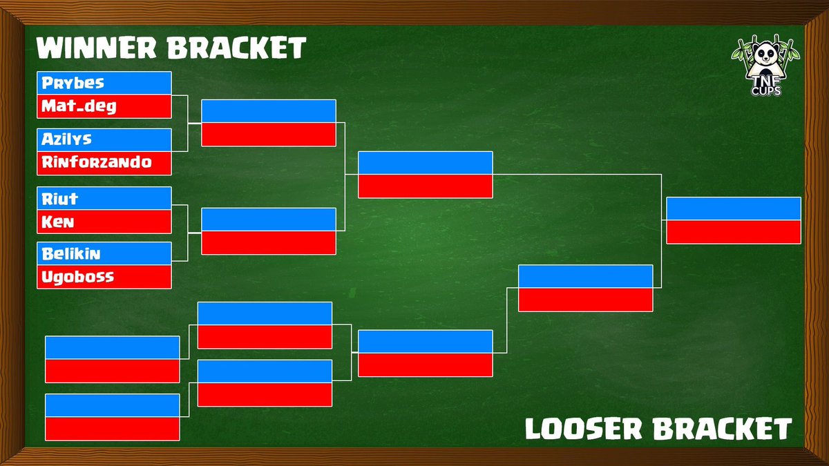 TNFcup's tweet photo. C’EST PARTIT POUR LE BRACKET FINAL DE LA #TNFCUP ‼️
Vous pouvez le suivre en live ici 📺 :
🇫🇷 @AxaelTV
🇪🇸 @AlbertusCRyt
🇩🇪 @TheRoccoYT_ https://t.co/Qs1SloKvEf