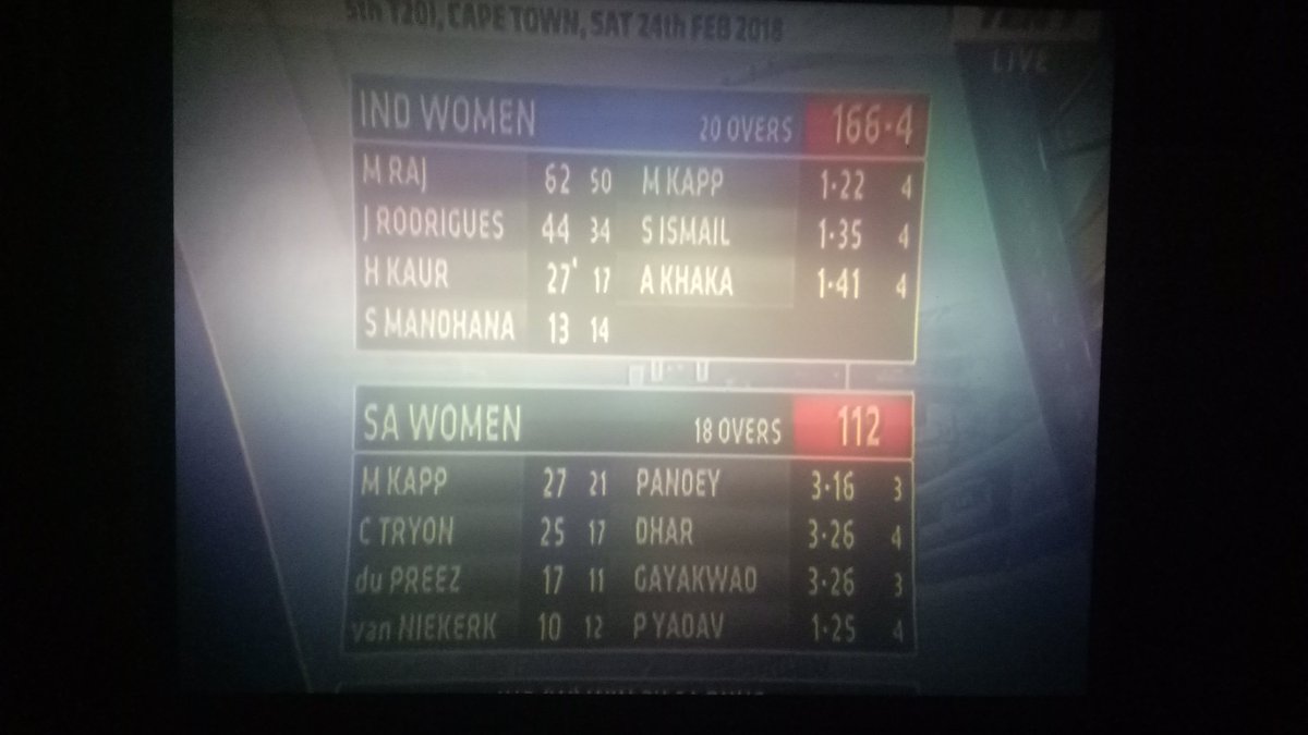JayRawatTV's tweet photo. Weldon Indian Women Cricket Team.
Congrats for our strong woman team. @M_Raj03 #MithaliRaj #PlayerOfTheMatch and #PlayerOfTheSeries.
Welcome back to India #HarmitKaur and #WomenTeamIndia.
#INDWvSAW 
Please retweet and share for our Women. https://t.co/rgKHAm1689