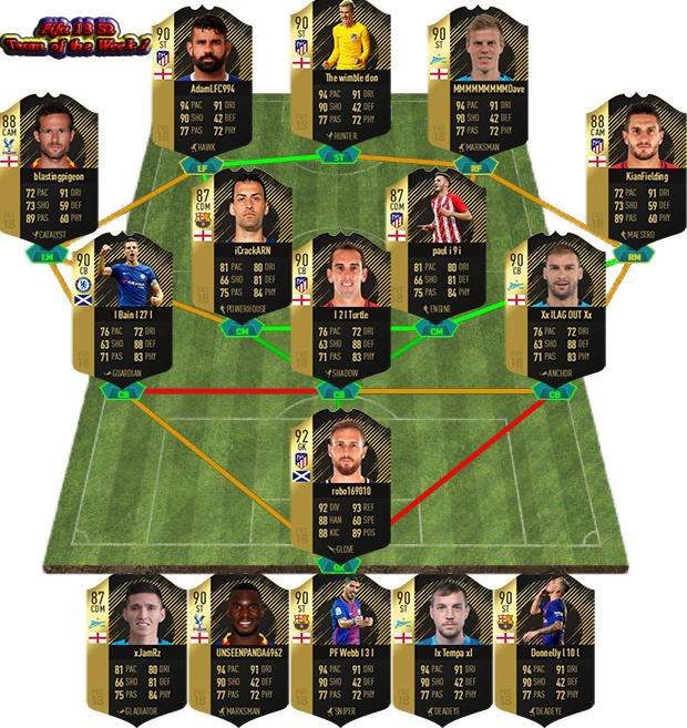 ImmenseGL's tweet photo. Congratulations to the IGL Fifa 18 Season 2 TotW, well done to those who made it, for all the info and to get involved check out https://t.co/Vah75ur2yD         #FIFA18 #proclubs #competitivegaming #weekdayLeagues #XboxOne https://t.co/urZGjijNXr