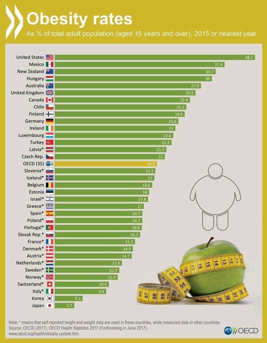 SolanoLuisa's tweet photo. #obesity rates 
👉 #Chile ocupa la 8° posición 25.1%
👉 #España en la 23° posición 16.7%
 #Nutricionistas @Leodietista @nutrichile @apaolocastro @SamuelNutriChil. @EddieRDMD @aedninforma @alma_palau https://t.co/Wtr48L5Dxa