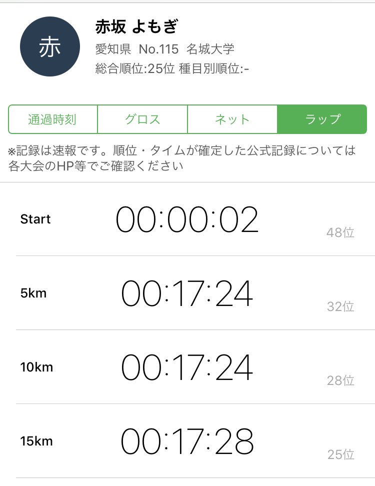 名古屋ウィメンズマラソン 名城大 赤坂よもぎが3 30 Kmペースの集団に 17 24 17 24 17 28 君の強さは Ekiden News Scoopnest