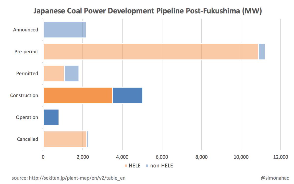 simonahac's tweet image. ie. japan’s ‘coal rennaisance’ hasn’t yet resulted in the commissioning of a single HELE plant.

after 7 years:
• only 3% of the all the new coal capacity announced after fukushima is now online.
• 75% is either stalled or has been cancelled.