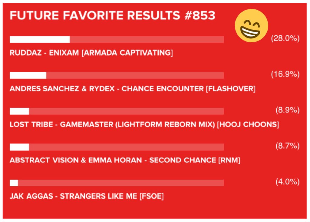 iAmRuddaz's tweet photo. Massive thanks 🙏 to all who voted, couldn’t be happier. My first solo release #enixaM on @Armadacaptivate is making massive waves in the #TranceWorld. Find it here https://t.co/fKiDktholj #Captivating #Trance #Music #FutureFavourite #ASOT853 #ASOT854 #TranceFamily #MoreToComeToo https://t.co/s8qwyisVm8