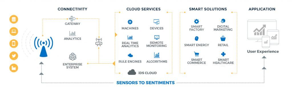 inteliment's tweet photo. #iDSCloud is a revolutionary platform that makes #OpenSource, #Algorithms, Computation and Business people work harmoniously. iDS Cloud mission is to help people by connecting their curiosity and experience with ‘Any Data’. Read more about it here: https://t.co/95Q1XbthtB https://t.co/FO8CtDxlTe