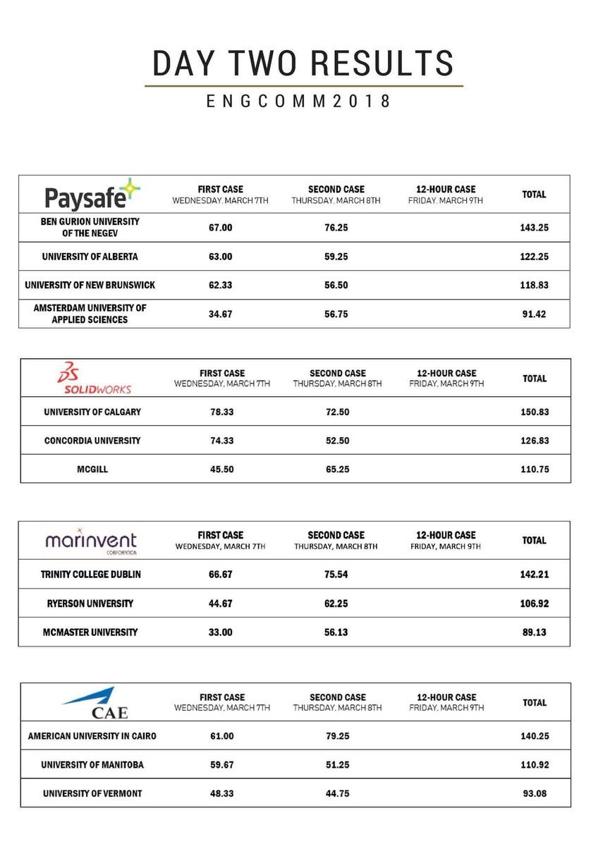engcommofficial's tweet image. Second case scores are now out! Congratulations to every team for two days of hard work and amazing results. Tomorrow will mark the final day of case solving, with a challenging 12-hour case to close it out.