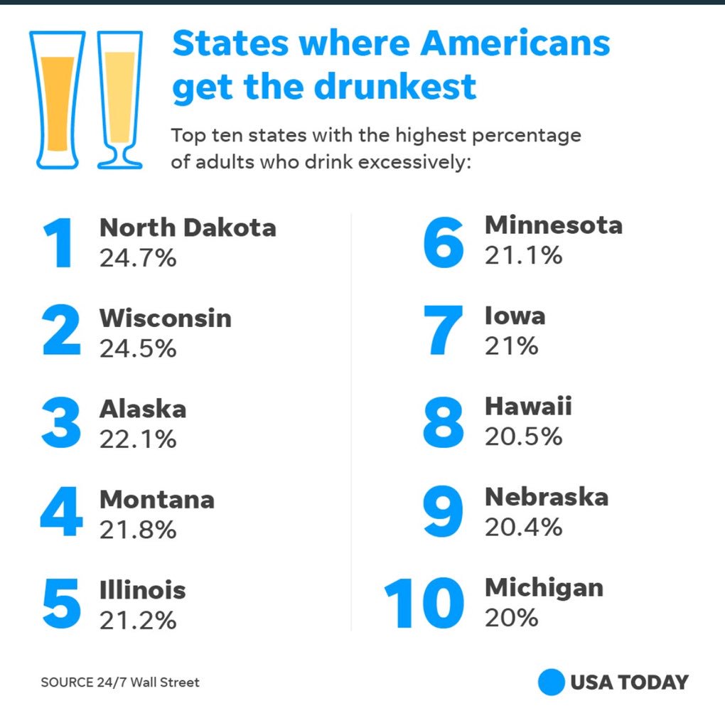 1 in 4 North Dakotans over the age of 21 are having an excessive amount of fun.. I respect that