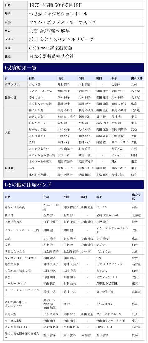 1975年、僕がくいんまりぃというバンドで出た時のポプコン第9回つま恋本選の出演者、あらためて見るとすごい名前がいっぱい。
八神純子、松崎しげる、中島みゆき、渡辺真知子、岩崎宏美、庄野真代...。
浜松のONというロックバンドのお兄さん達もカッコ良かったな♪