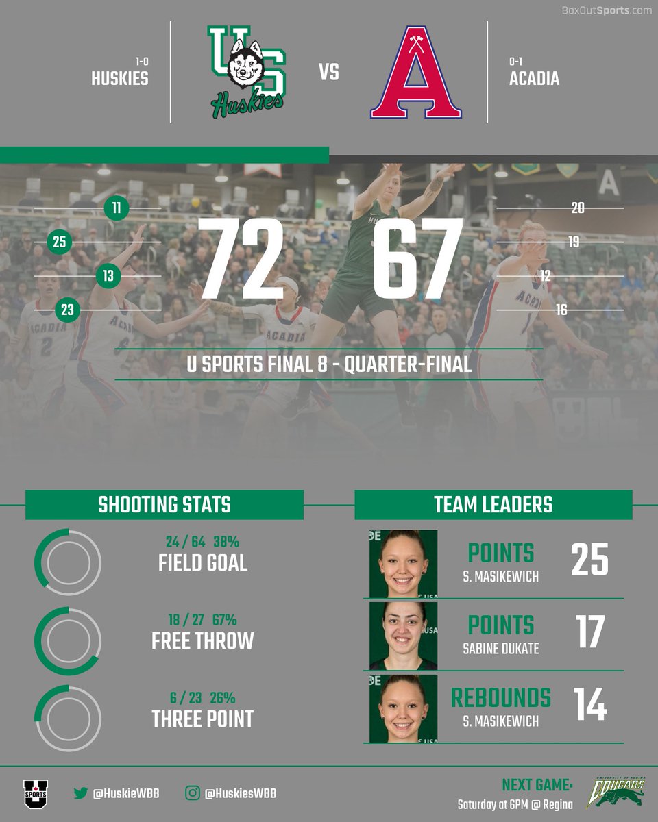 Huge comeback win. 

Ticket booked to semifinal Saturday 🔥

#HuskiePride #ChampSZN
