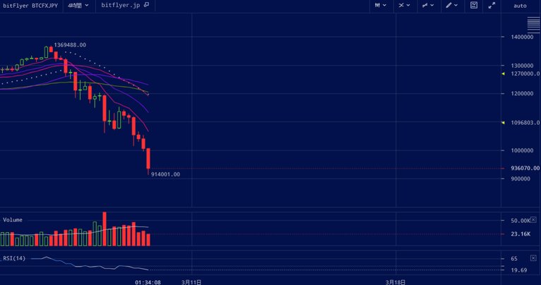 ビットコインFX４日で半値まであとわずか
脅威の暴落画像はこちら(´･ω･｀)
８０万６０万防衛するで止まれば(; ･`д･´)