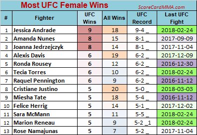 ScoreCardMMA's tweet image. Most #UFC #WMMA Wins
#MMA #UFC223 #UFC224 @EpicFighting @stephenjrivers @alex_scaffidi @mma_ghost @bfield999 @kkandy28 @damadeferromma #themmahour #TeamMMA4LIFE