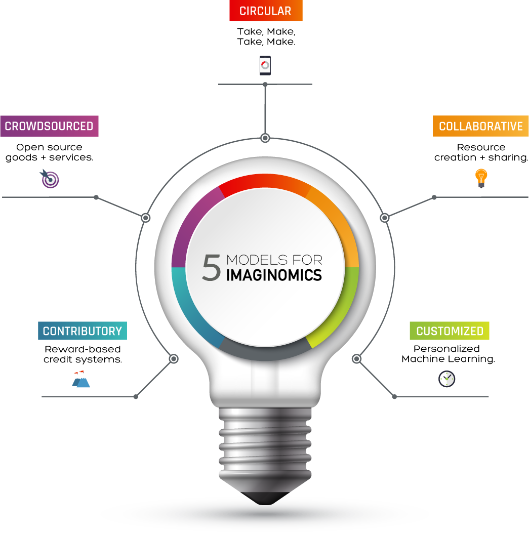 LumanLife's tweet photo. Human-centred economics for the #ImaginationAge – welcome to the #Imaginomics Revolution https://t.co/6rs4LCvm2n https://t.co/pYR35W78rB