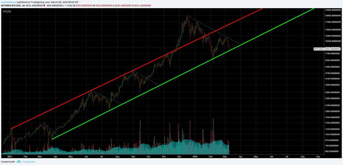 VentureCoinist's tweet image. $BTC - don't change the channel.