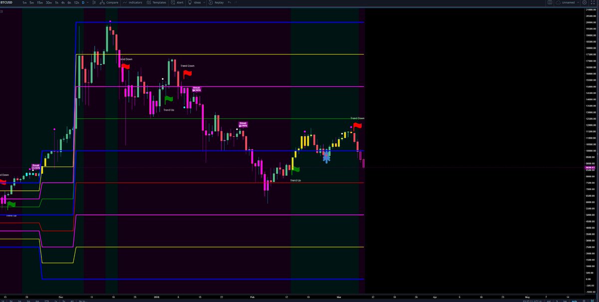 crypto_ikk's tweet photo. What my $btc daily chart  looks like, the blue = strong support/resistance, pink = pivot. Middle blue, green above, red blue are upper and lower normal trading ranges. If a commodity is price above green it is sold at a premium, below red is under priced. https://t.co/MYGcbckaIQ