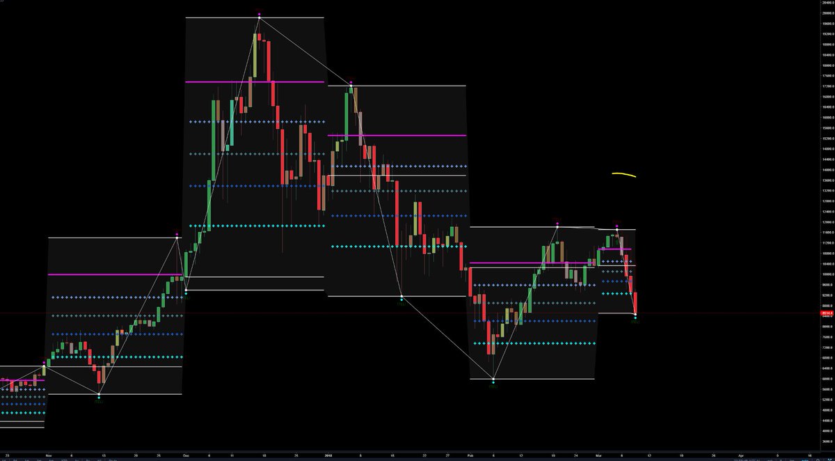 crypto_ikk's tweet photo. $btc daily chart monthly levels #fibonacci https://t.co/nykBi5GLcq