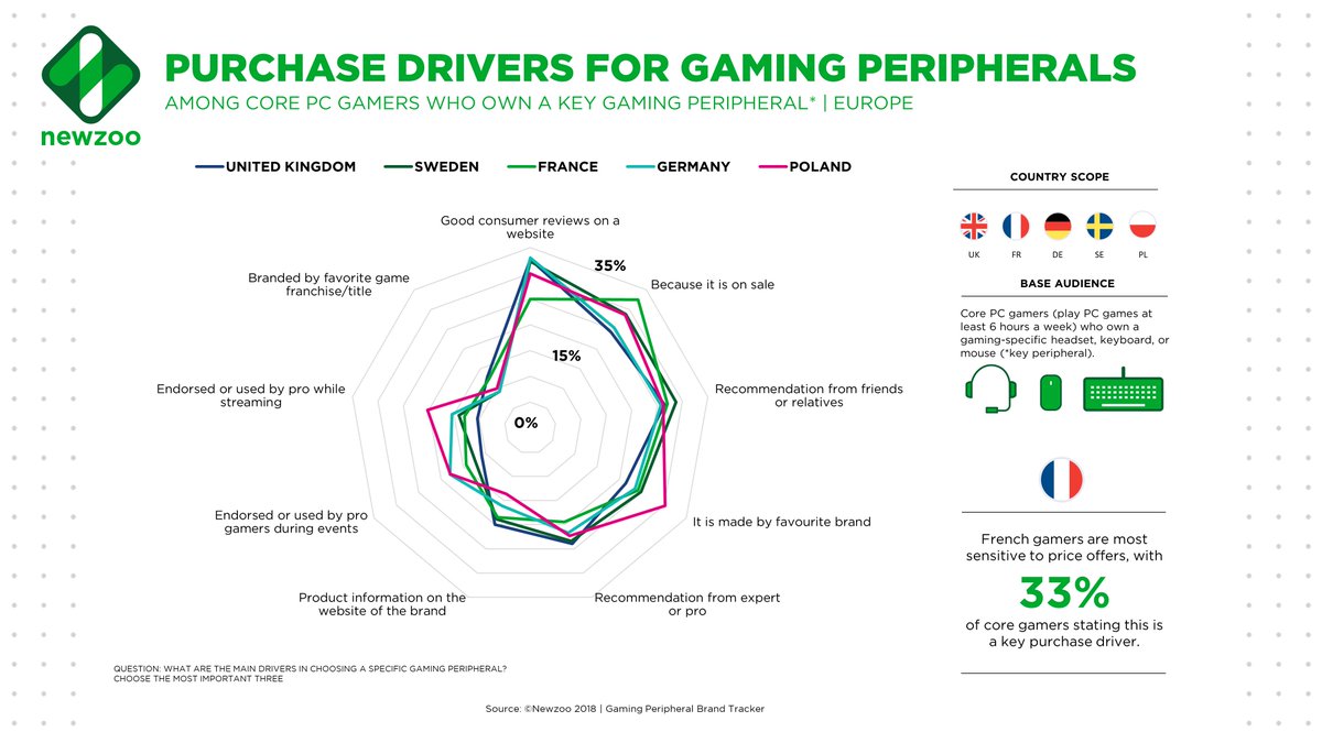 PJWarman's tweet photo. Gamers love their hardware brands but are far from monogamous... https://t.co/Jwz6qsgyBF https://t.co/UIQ1BtCMK9
