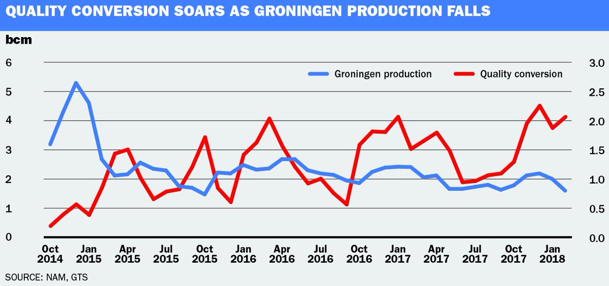 pat_syk's tweet photo. Get low, low, low (calorific): #groningen and the Netherlands' L-gas problem #ttf #wobbe https://t.co/W1okEmNWdZ https://t.co/agaVAlmVLy