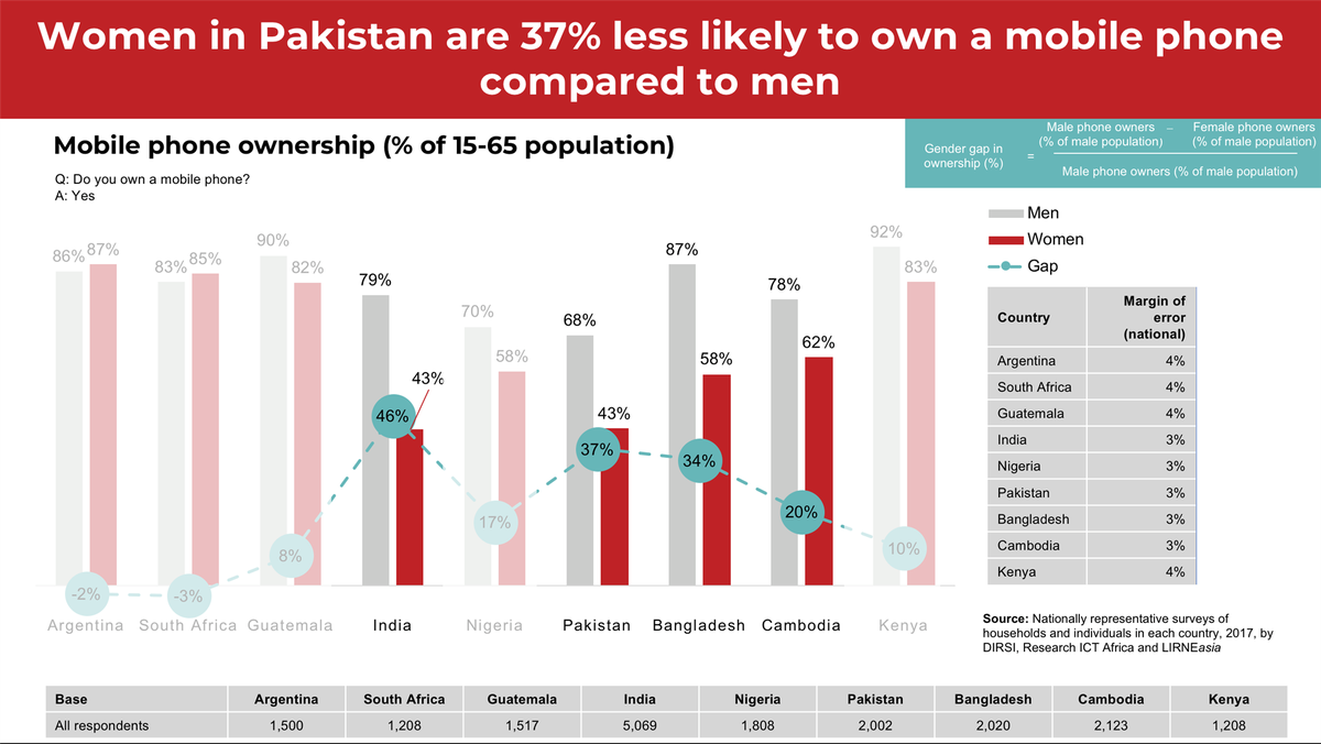 #women in <a href="/Pakistan/">Pakistan</a> 37% less likely than men 2 own a phone. But when PK women DO get a phone, they R more likely than men to get a smartphone. #gendergap <a href="/USF_Pak/">Universal Service Fund- Pakistan</a>. <a href="/AfterAccess/">After Access</a> <a href="/equals/">EQUALS Global Partnership Digital #GenderEquality</a> <a href="/RIAnetwork/">Research ICT Africa</a>