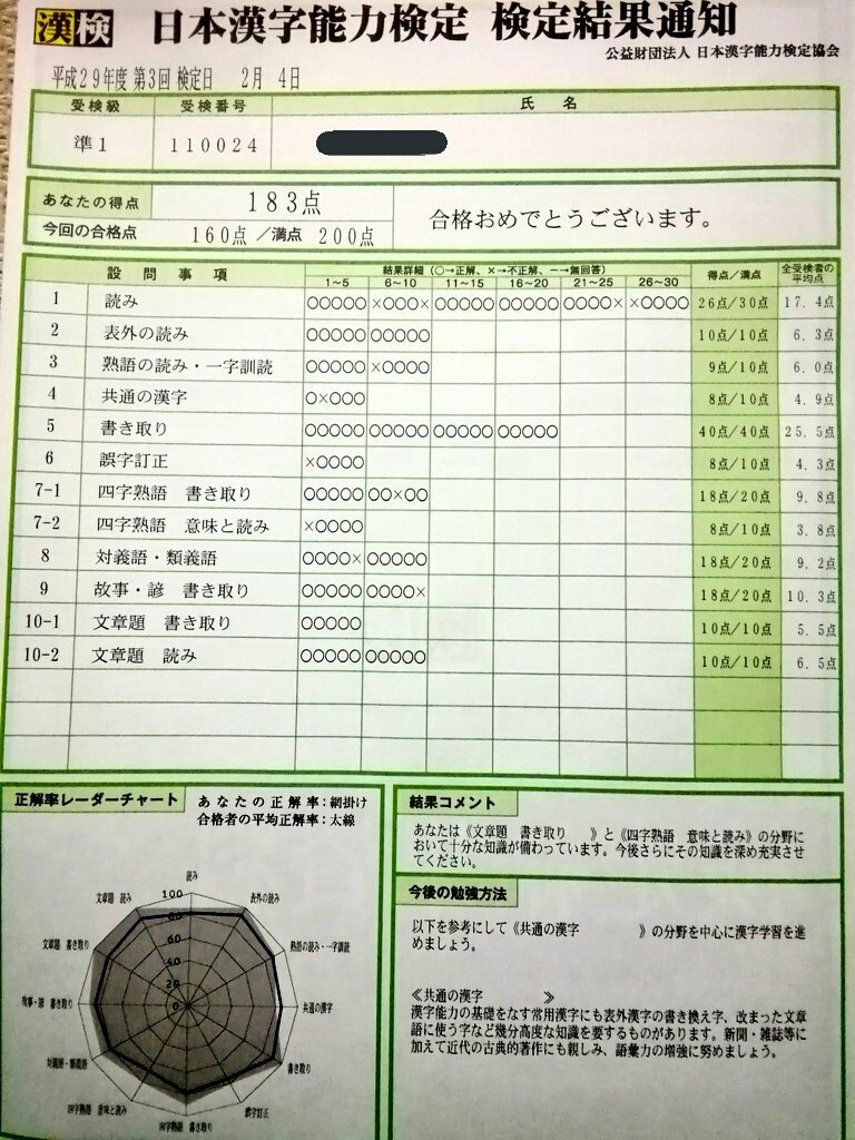 隼 はやぶさ 413号 29 3 準1級 自己採点 2点の1点でした なぜか精緻の対義語の雑駁が に 今回はミスが目立ち 190点に届かなかったことがとても悔しいです 30 1は見送り 30 2で再び満点を目指そうと思います はやぶさ漢検受検録