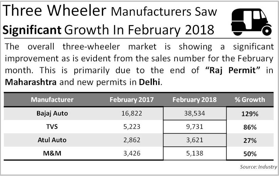 sameermalhotra_'s tweet photo. #threewheeler #feb2018 #significantimprovement https://t.co/5znE9qt14s