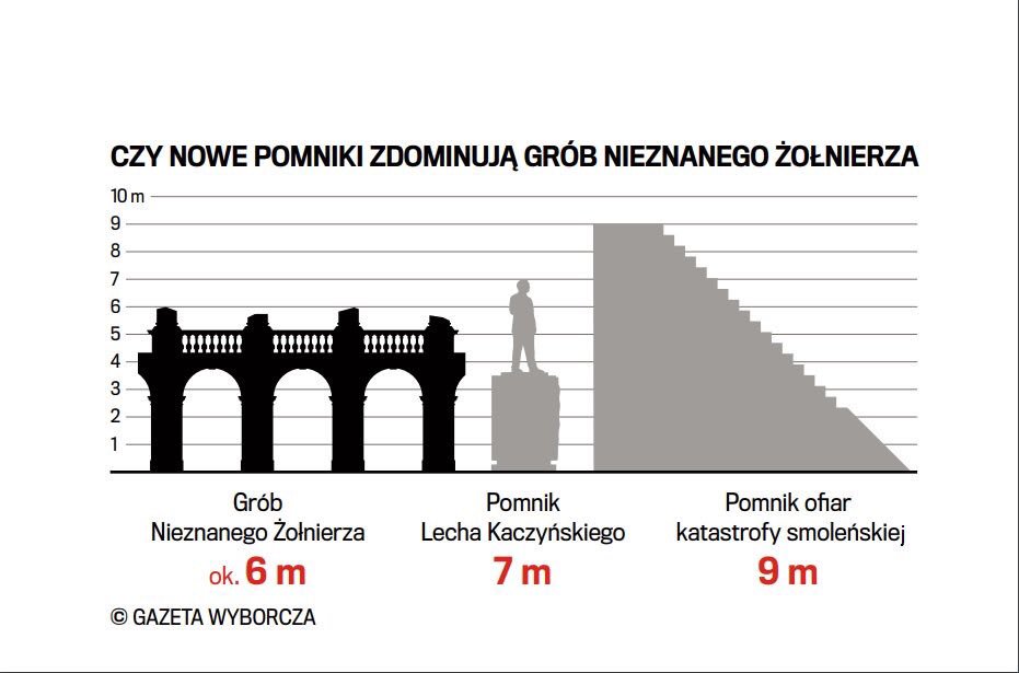 MKierwinski's tweet photo. Pomnik smoleński wybudowany nielegalnie na Pl.Piłsudskiego przez PiS ma być większy niż Grób Nieznanego Żołnieza. To fałszowanie historii i drwina z tych którzy na przestrzeni wieków walczyli o Polskę. https://t.co/Nsm7F3h6hp