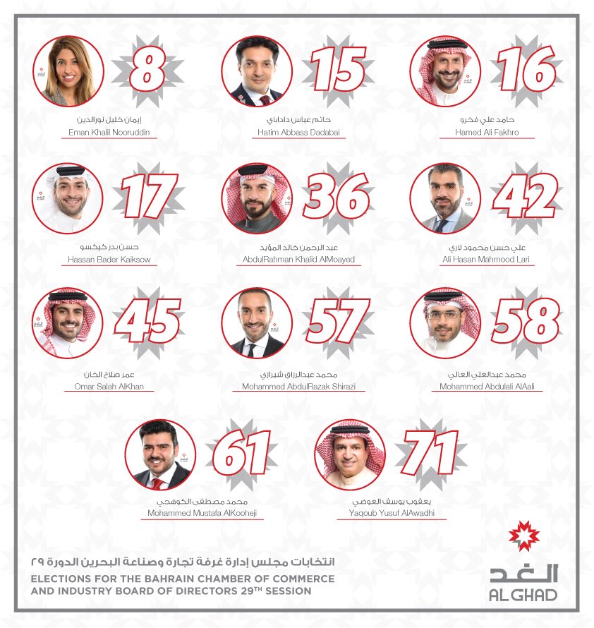 alghad_bh's tweet photo. ارقام المترشحين من كتلة الغد #انتخابات_غرفة_تجارة_وصناعة_البحرين 
نتطلع لشرف اكتساب ثقتكم وإيمانكم لكي نتمكن على الدوام من خدمة وطننا عبر غرفة تجارة وصناعة البحرين.

صوتوا لكتلة الغد تاريخ ١٠ مارس في مركز عيسى الثقافيمن الساعة ٨ صباحاً حتى ١٠ مساءاً 

والغد يبدأ اليوم ✅ https://t.co/RxToKqWA9G