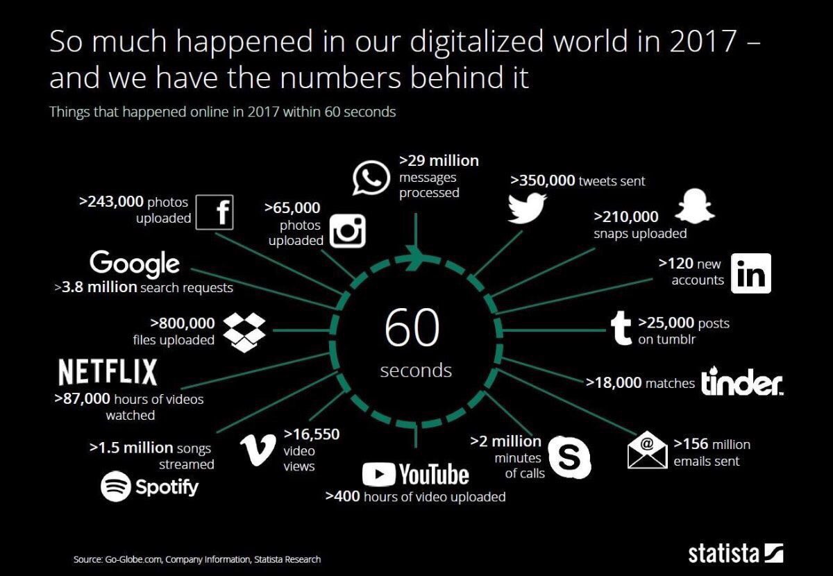 Telefonica's tweet photo. ⚡️Things that happened online in 2017 within 60 seconds⚡️ https://t.co/qCNuFhwirt