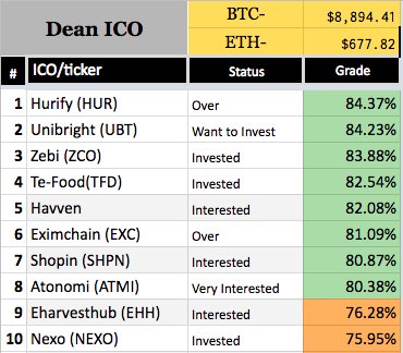 slimjimcrypto's tweet image. Top 10!!! Spreadsheet grades!!!
#Hurify #ICO #UnibrightIO #zebi #tefood #havven #eximchain #shopin #atonomi #eharvesthub #nexofinance #Crypto 
docs.google.com/spreadsheets/d…