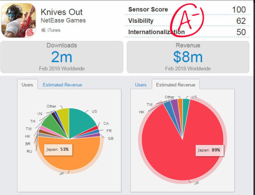Gameviewcn's tweet photo. #NetEase’s battle royale title #KnivesOut reaps $24 million in Feb 2018,  thanks to unexpected success in Japan. Japanese players accounted for 83% of the $2 million made through Google Play Store and 89% of the $8 million made via iTunes. https://t.co/ZKOKwh8zVT