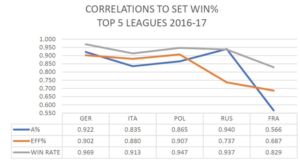 Is attack percentage or attack efficiency more important? Or maybe something else? #volleyball #volleyballanalytics #spiking @VolleyScience @vballexpert @VBCoachinside @ArtofCoachingVB @GMSvolleyball marklebedew.com/2018/03/09/ana…