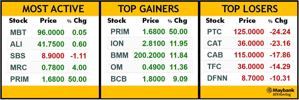 MaybankSecPH's tweet photo. PSEi closed the day lower by –0.11% (-9.34) to end at 8,372.51. Turnover was at 6.579B.
  #MakeTrade #StockMarketPH #PSE #Stocks https://t.co/nnCmbNCtm1