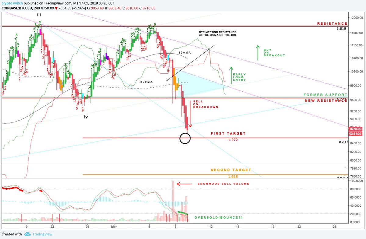 cryptoswitcher's tweet photo. $BTC looking for substantial Bounce. Former Support/New Resistance retest likely... #cryptotrading 
https://t.co/F75A72Tr07 https://t.co/cldZydRS6N