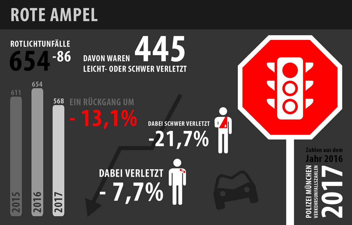 Polizei Munchen Deshalb Haben Wir Auch Als Uberschrift Rote Ampel Gewahlt