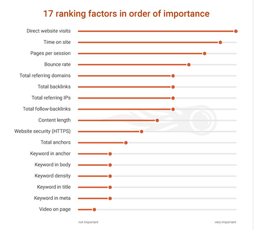 morsimas's tweet photo. [#Infographie] D'après une étude #SEO réalisée par @semrush_fr, voici les facteurs les plus importants aujourd'hui en SEO, et leur impact ira croissant dans un futur proche. https://t.co/SwzRQ3AqPd