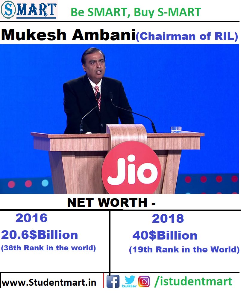 istudentmart's tweet photo. Jio Effect.
Source- @Forbes  
#StudentMart #BeSMart #SmartNITJ #NITians #NITJ #Jio #Jioeffect #MukeshAmbani #Indian #IndianBillionaire #Billionaire #MukeshAmbaniForbes #Forbes #Forbes2018 
#ForbesMukeshAmbani #NITJShopping #OnlineShopping #OnlineShoppingatNITJ #ForbesBillionaires https://t.co/fBkQIHBWtz