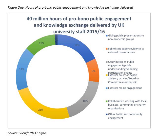 Wow. UK university staff provide 40 million hours of FREE labour a year - worth £3.2 BILLION - through pro-bono public engagement &amp; knowledge exchange, finds <a href="/ViewforthHE/">Ursula Kelly</a>. So much of this great sector is driven by good will. We must protect that! #ussstrike