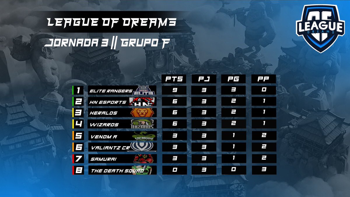 LoDesClash's tweet photo. [#ClashRoyale] “League Of Dreams” 

Tras Tercera Jornada en nuestro "Grupo F", así han quedado los equipos posicionados en la tabla. https://t.co/P8Pm200pGm