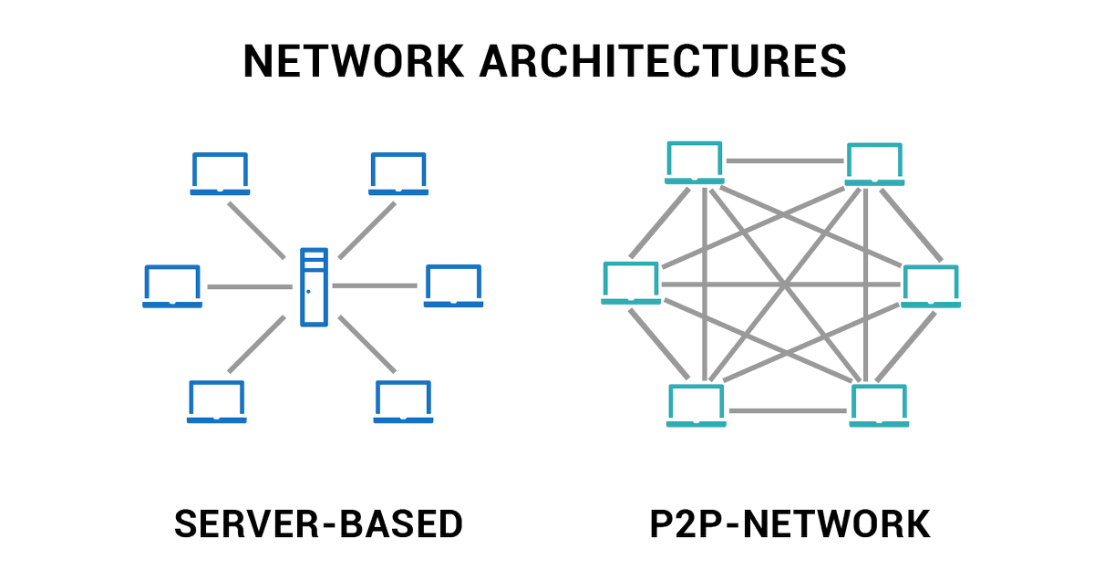 MakeBloc's tweet photo. Peer-to-Peer #Networks are computer systems connected to each other without a central server Peers contribute to the computing power and storage that is required, generally considered to be more secure as they don't have a single point of attack #blockchainbit #P2P #decentralized https://t.co/Bol3ASAg03