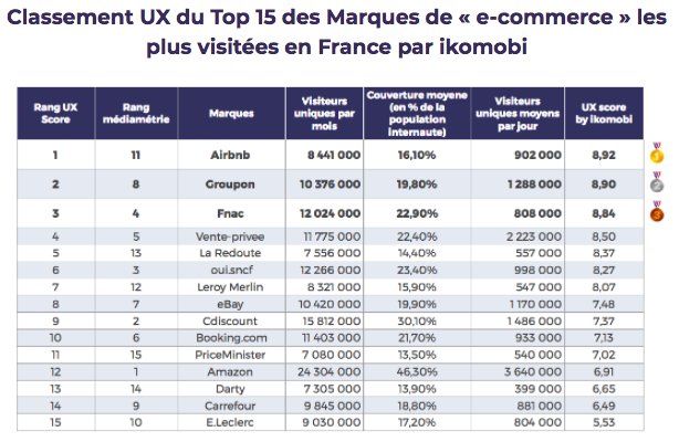 ikomobi's tweet photo. Le Top 15 des sites e-commerce les plus visités en France à l’épreuve de notre #AuditUX ! Quelles sont leurs forces et faiblesses ?
👉https://t.co/GgmCAZosGw    
Découvrez votre #UXScore demandez votre Audit Ux Gratuit ! 
👉https://t.co/VQ6Utmuopr 
#UX #UXDesign #UserExperience https://t.co/rIbBvCbxbg